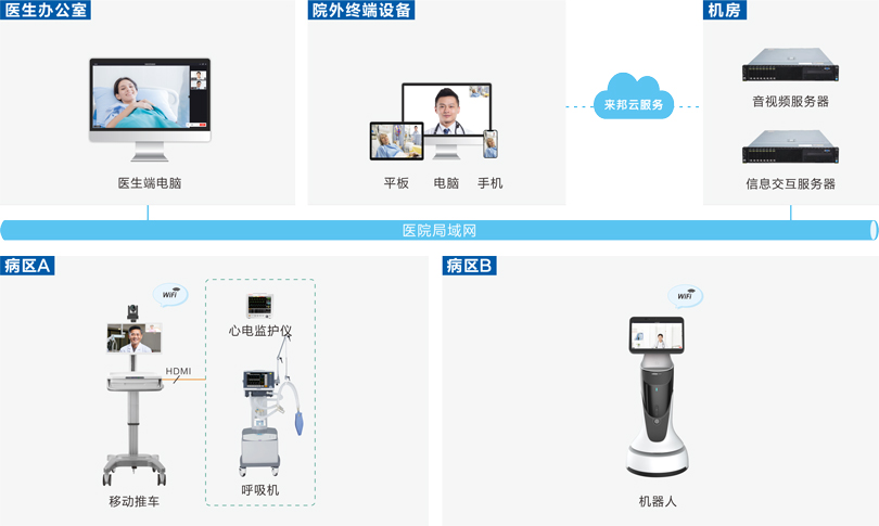 巅峰国际远程查房系统连线图