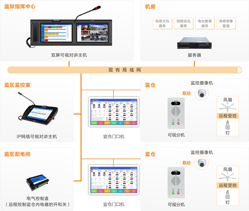 巅峰国际监仓可视对讲系统连线图