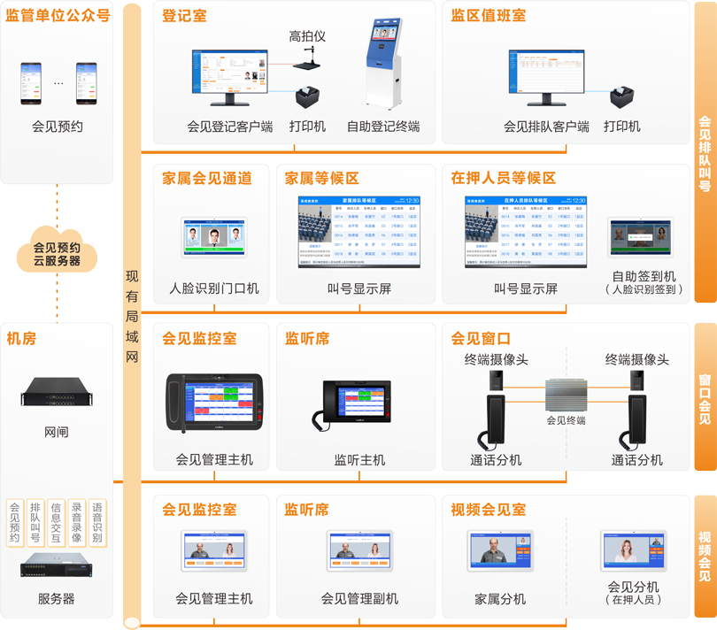 巅峰国际监狱家属会见管理系统连线图