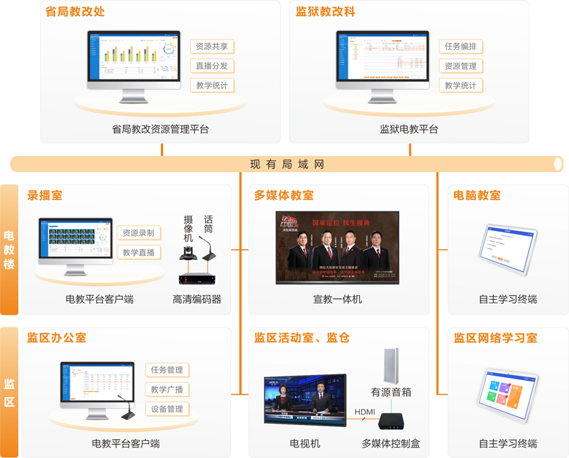 巅峰国际监狱电化教育系统连线图