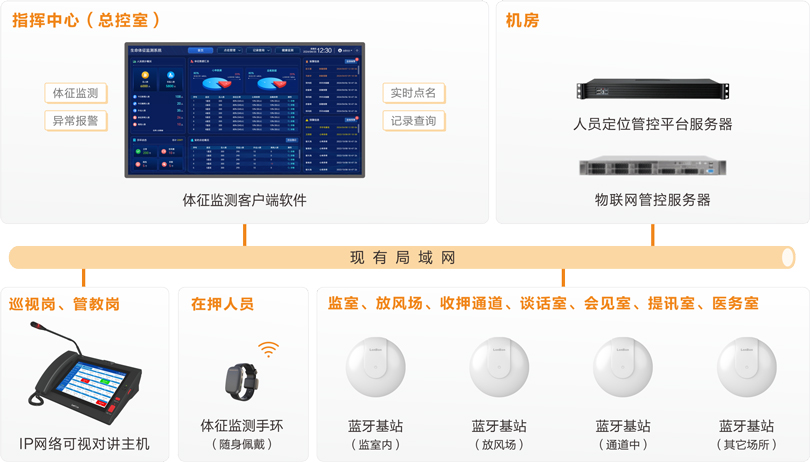巅峰国际看守所体征监测系统(手环)连线图