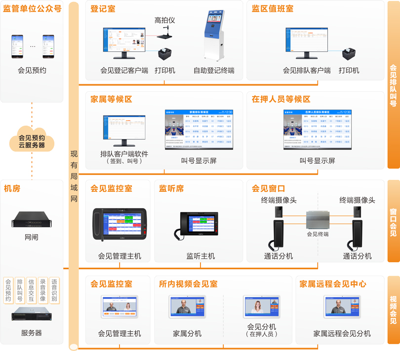 巅峰国际家属会见管理系统连线图
