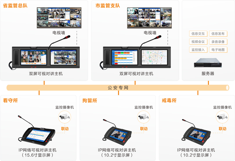 巅峰国际公安监管视频会商系统连线图