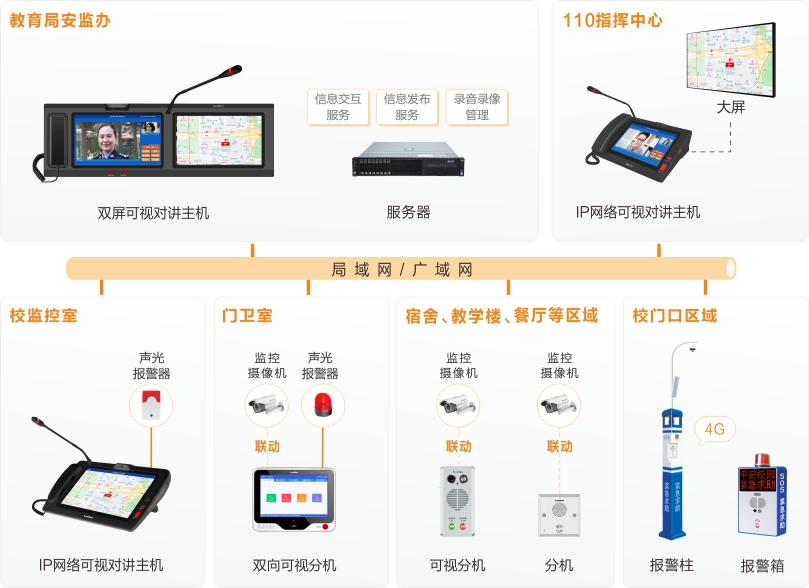 巅峰国际校园一键报警可视对讲系统连线图