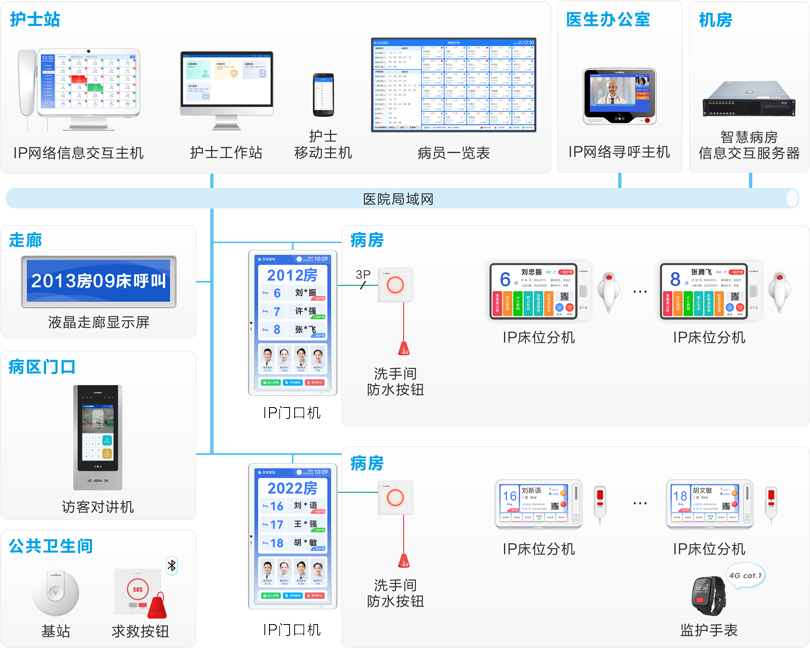 巅峰国际护理对讲信息系统连线图