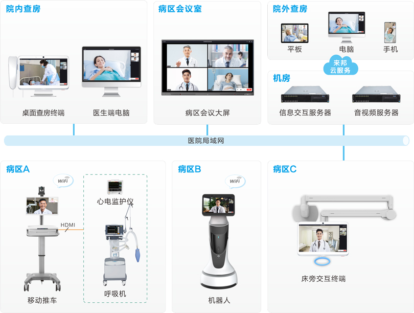 巅峰国际远程查房系统连线图