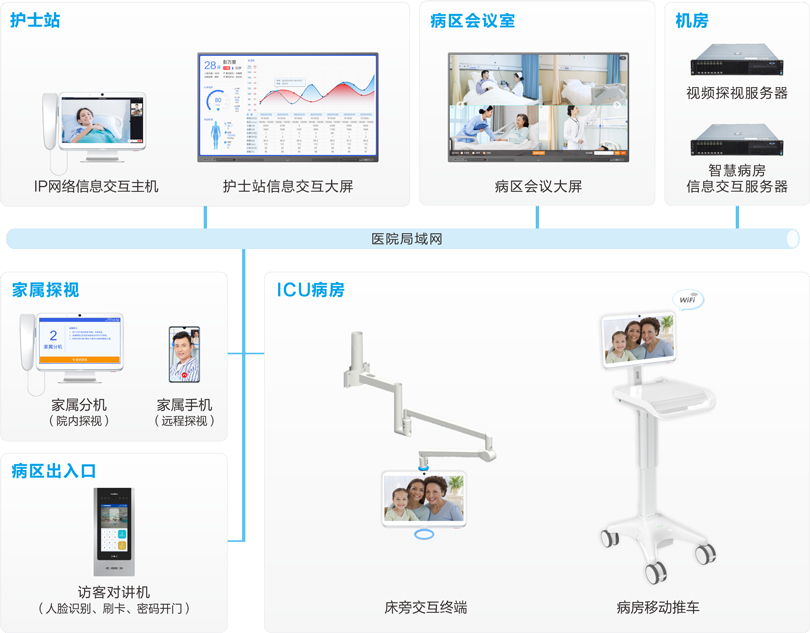 巅峰国际ICU探视系统连线图