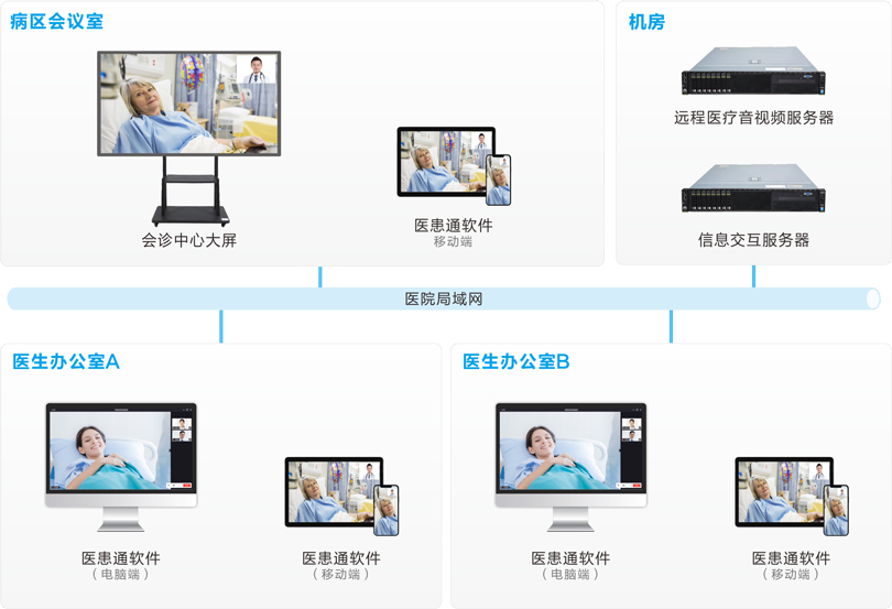 巅峰国际MDT多学科会诊系统连线图