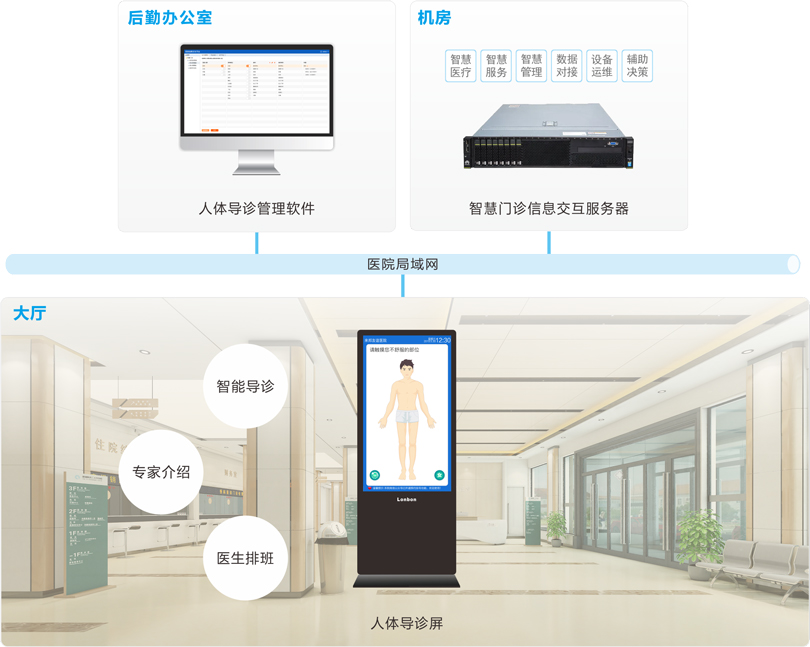 巅峰国际人体导诊系统连线图