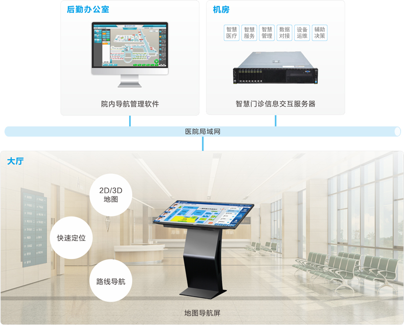 巅峰国际医院院内导航系统连线图
