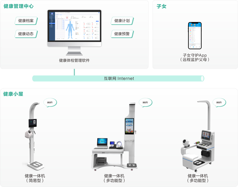 巅峰国际机构养老健康体检系统架构图