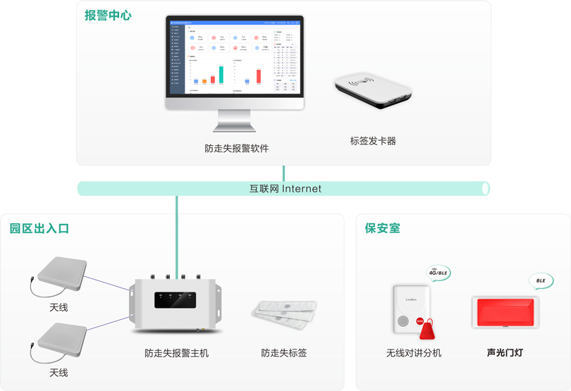 巅峰国际机构养老防走失报警系统架构图