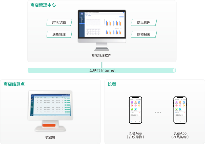 巅峰国际机构养老商店管理系统架构图