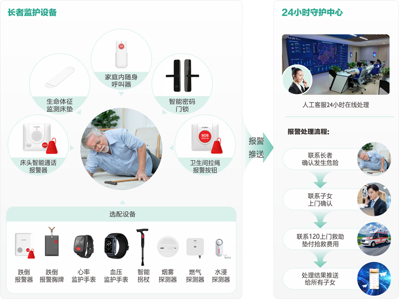 巅峰国际物业+居家长者安全守护服务流程