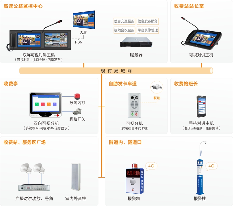 巅峰国际高速公路可视化指挥调度系统连线图