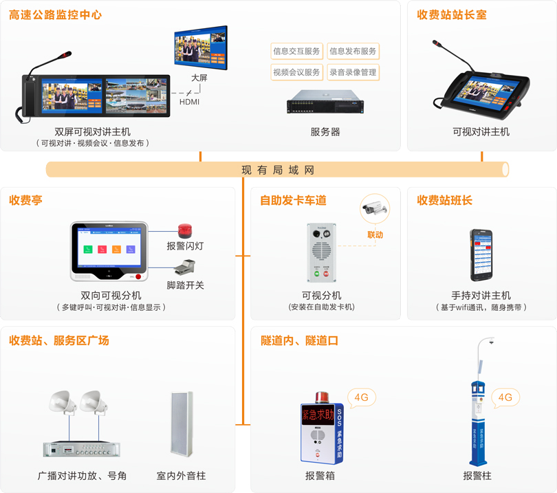 巅峰国际高速公路可视化指挥调度系统连线图