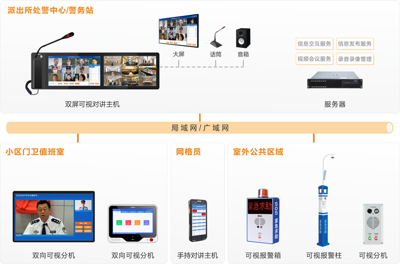 巅峰国际社区一键报警可视对讲系统连线图