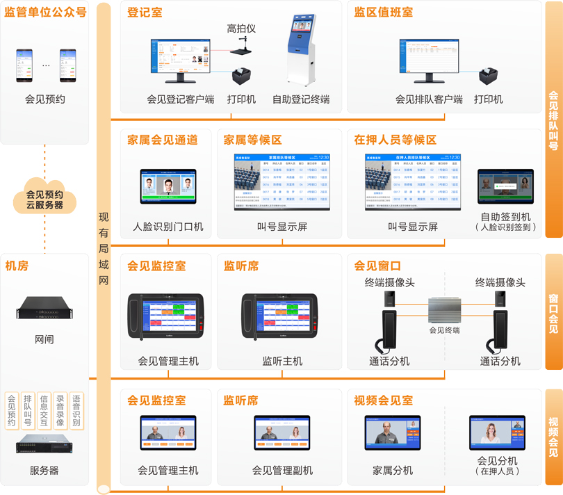 巅峰国际监狱家属会见管理系统连线图