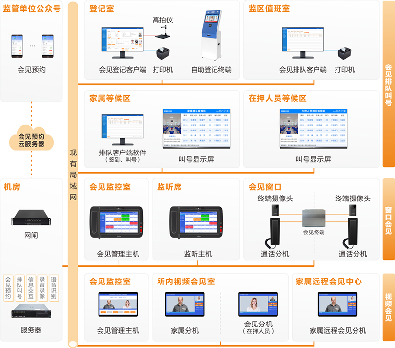 巅峰国际看守所家属会见管理系统连线图