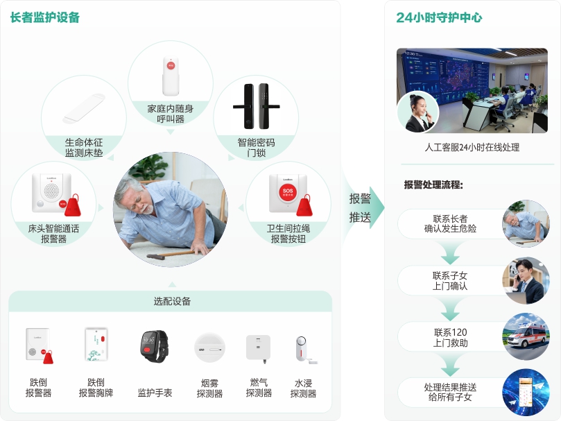 巅峰国际物业+居家长者安全守护服务流程